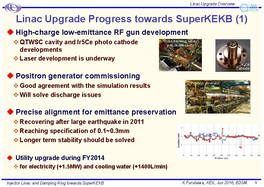 Linac Upgrade Overview Linac Upgrade Progress towards Super. KEKB (1) u High-charge low-emittance RF