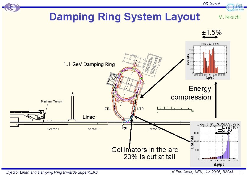 DR layout Damping Ring System Layout M. Kikuchi ± 1. 5% Energy compression ±