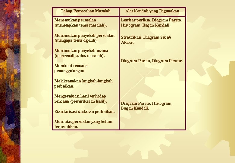 Tahap Pemecahan Masalah Alat Kendali yang Digunakan Menemukan persoalan (menetapkan tema masalah). Lembar periksa,