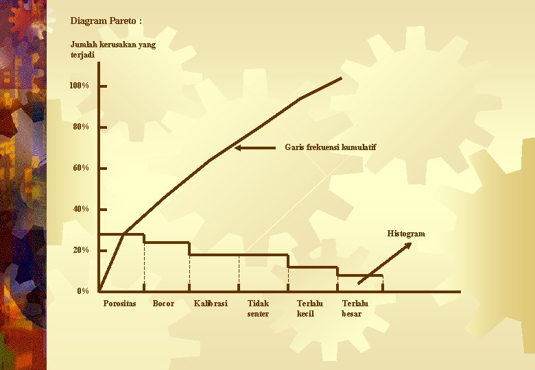 Diagram Pareto : Jumlah kerusakan yang terjadi 100% 80% Garis frekuensi kumulatif 60% 40%