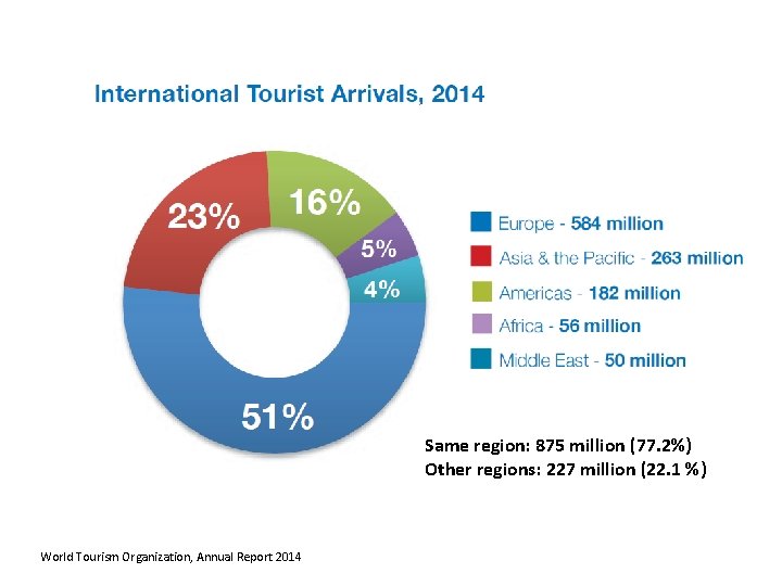 Same region: 875 million (77. 2%) Other regions: 227 million (22. 1 %) World Same region: 875 million (77. 2%) Other regions: 227 million (22. 1 %) World