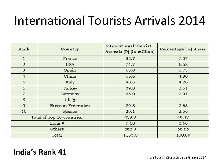 International Tourists Arrivals 2014 India’s Rank 41 India Tourism Statistics at a Glance 2014 International Tourists Arrivals 2014 India’s Rank 41 India Tourism Statistics at a Glance 2014