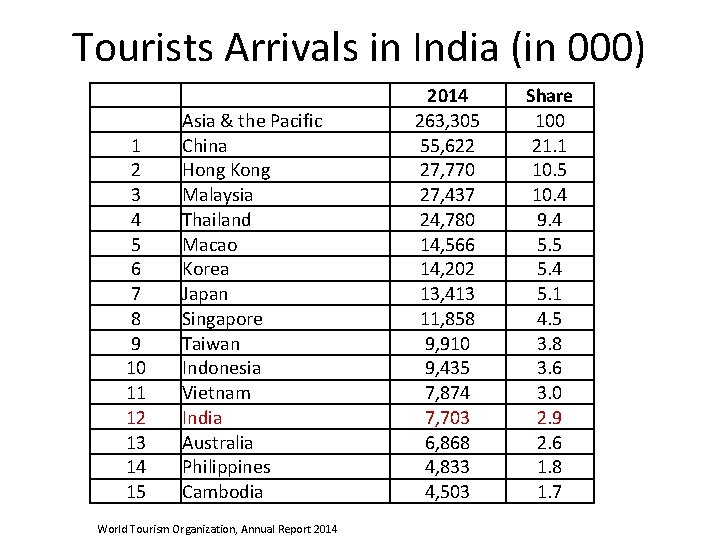 Tourists Arrivals in India (in 000) 1 2 3 4 5 6 7 8 Tourists Arrivals in India (in 000) 1 2 3 4 5 6 7 8