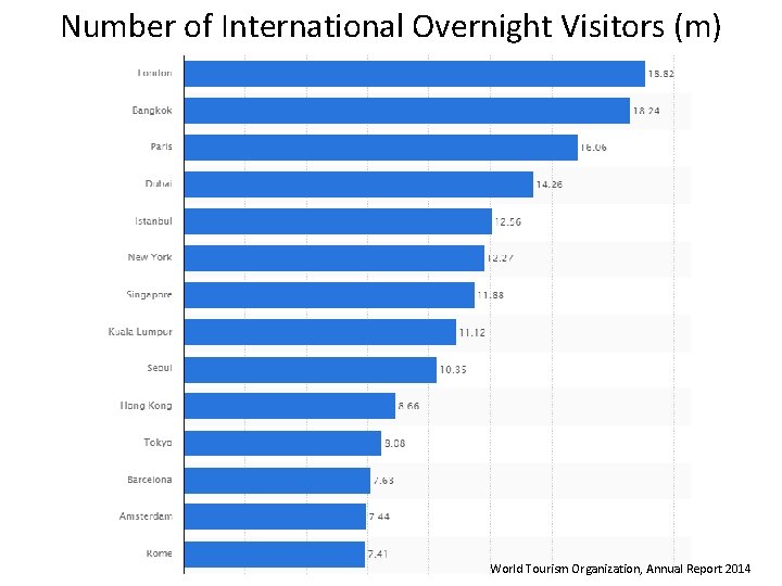 Number of International Overnight Visitors (m) World Tourism Organization, Annual Report 2014 Number of International Overnight Visitors (m) World Tourism Organization, Annual Report 2014