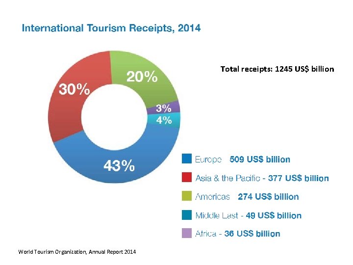 Total receipts: 1245 US$ billion World Tourism Organization, Annual Report 2014 Total receipts: 1245 US$ billion World Tourism Organization, Annual Report 2014