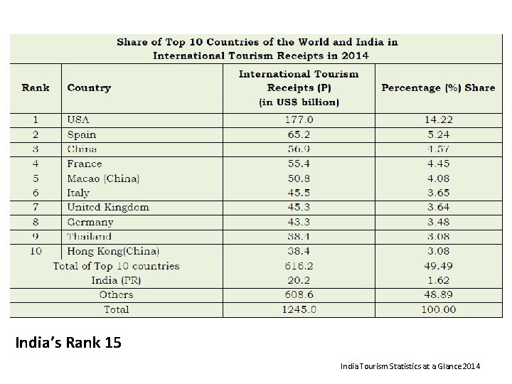 India’s Rank 15 India Tourism Statistics at a Glance 2014 India’s Rank 15 India Tourism Statistics at a Glance 2014