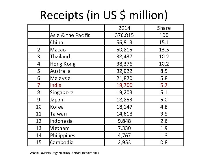 Receipts (in US $ million) 1 2 3 4 5 6 7 8 9 Receipts (in US $ million) 1 2 3 4 5 6 7 8 9