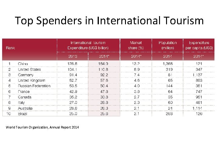 Top Spenders in International Tourism World Tourism Organization, Annual Report 2014 Top Spenders in International Tourism World Tourism Organization, Annual Report 2014