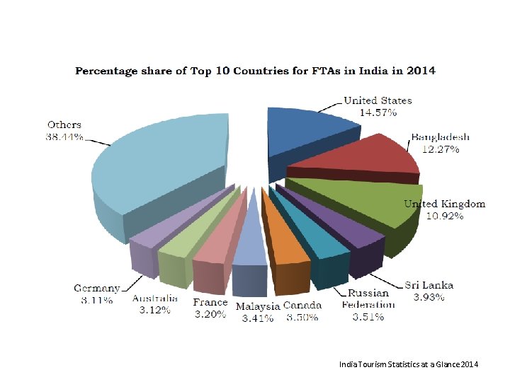 India Tourism Statistics at a Glance 2014 India Tourism Statistics at a Glance 2014