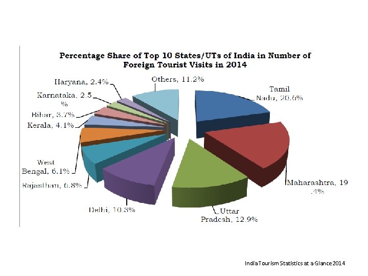 India Tourism Statistics at a Glance 2014 India Tourism Statistics at a Glance 2014