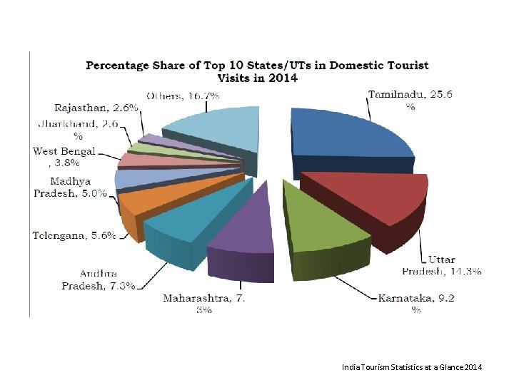 India Tourism Statistics at a Glance 2014 India Tourism Statistics at a Glance 2014
