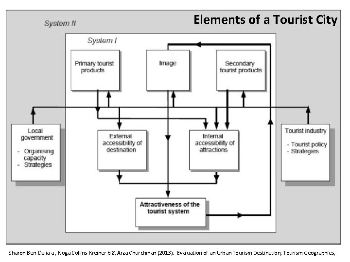 Elements of a Tourist City Sharon Ben-Dalia a , Noga Collins-Kreiner b & Arza Elements of a Tourist City Sharon Ben-Dalia a , Noga Collins-Kreiner b & Arza
