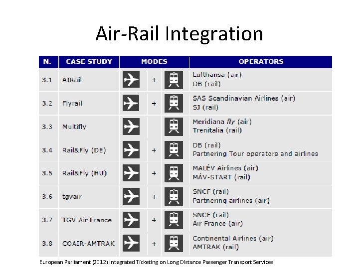 Air-Rail Integration European Parliament (2012). Integrated Ticketing on Long Distance Passenger Transport Services Air-Rail Integration European Parliament (2012). Integrated Ticketing on Long Distance Passenger Transport Services