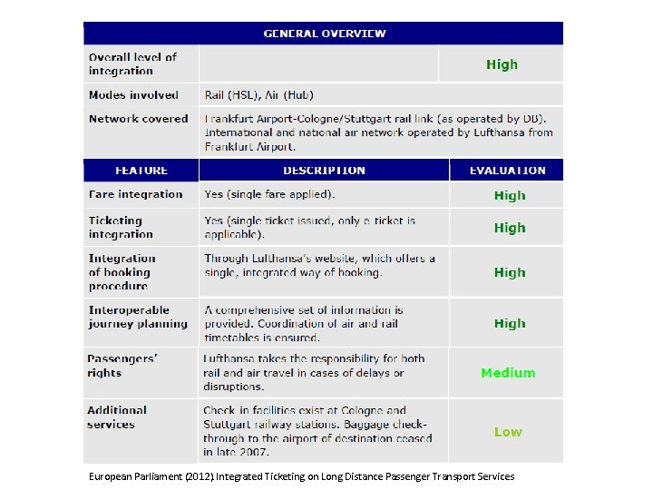European Parliament (2012). Integrated Ticketing on Long Distance Passenger Transport Services European Parliament (2012). Integrated Ticketing on Long Distance Passenger Transport Services