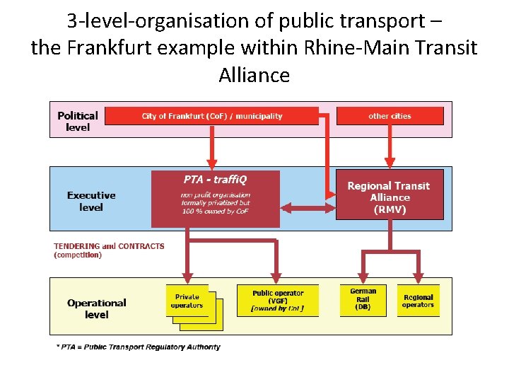 3 -level-organisation of public transport – the Frankfurt example within Rhine-Main Transit Alliance 3 -level-organisation of public transport – the Frankfurt example within Rhine-Main Transit Alliance