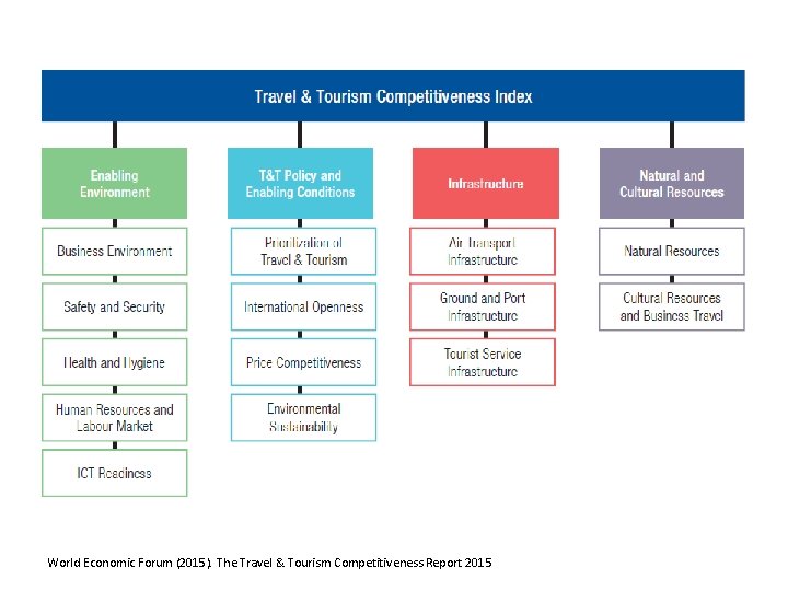 World Economic Forum (2015). The Travel & Tourism Competitiveness Report 2015 World Economic Forum (2015). The Travel & Tourism Competitiveness Report 2015