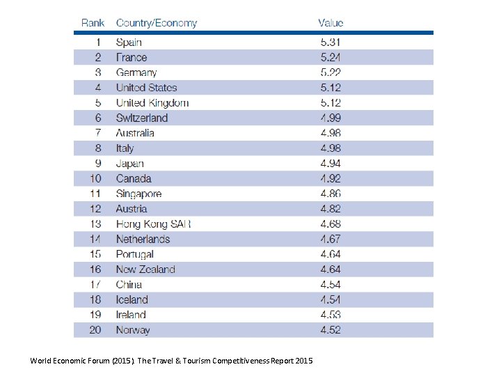 World Economic Forum (2015). The Travel & Tourism Competitiveness Report 2015 World Economic Forum (2015). The Travel & Tourism Competitiveness Report 2015