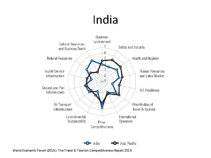 India World Economic Forum (2015). The Travel & Tourism Competitiveness Report 2015 India World Economic Forum (2015). The Travel & Tourism Competitiveness Report 2015