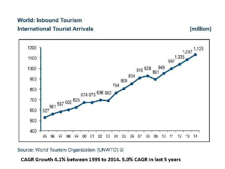 CAGR Growth 4. 1% between 1995 to 2014. 5. 0% CAGR in last 5 CAGR Growth 4. 1% between 1995 to 2014. 5. 0% CAGR in last 5