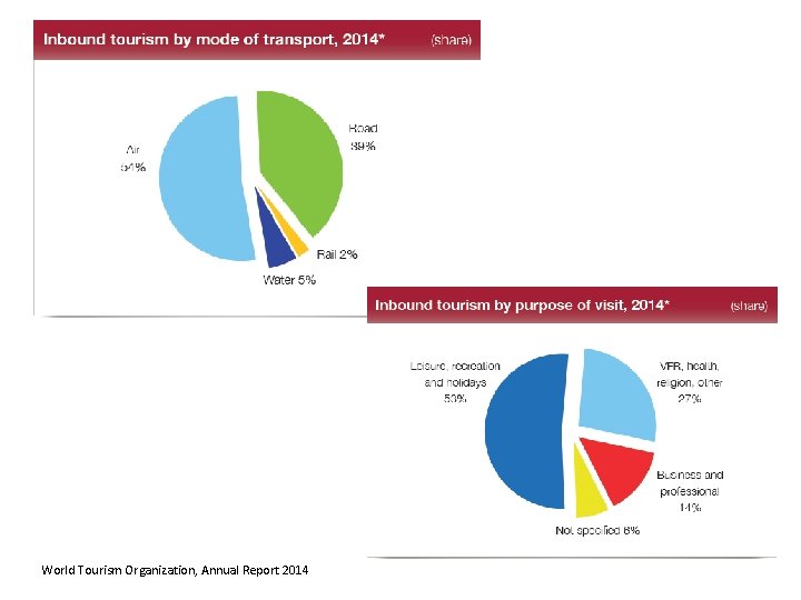 World Tourism Organization, Annual Report 2014 World Tourism Organization, Annual Report 2014