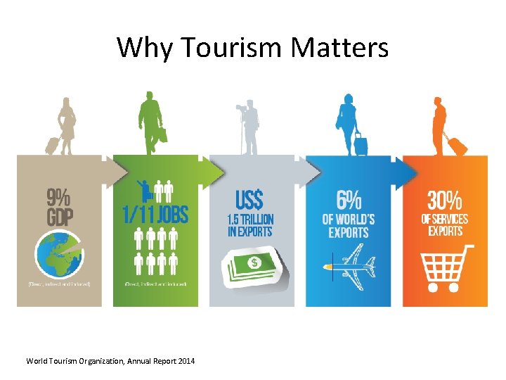 Why Tourism Matters World Tourism Organization, Annual Report 2014 Why Tourism Matters World Tourism Organization, Annual Report 2014