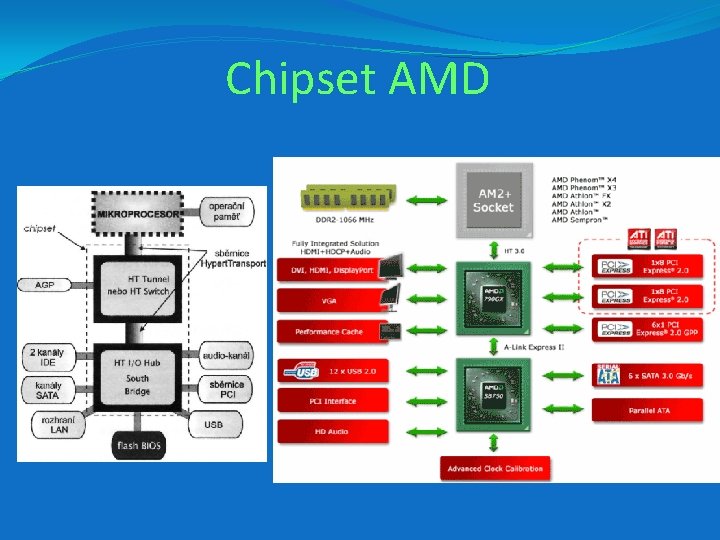 Chipset AMD 