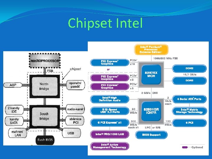 Chipset Intel 