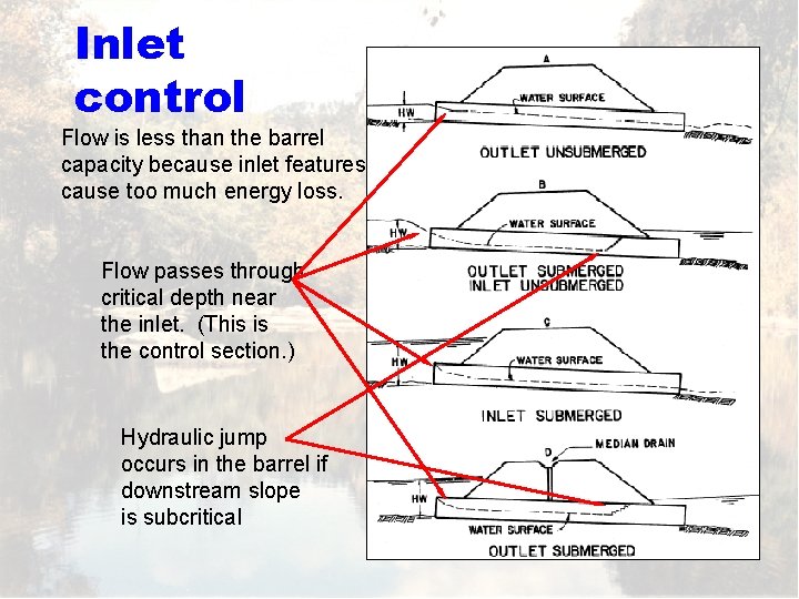 Inlet control Flow is less than the barrel capacity because inlet features cause too