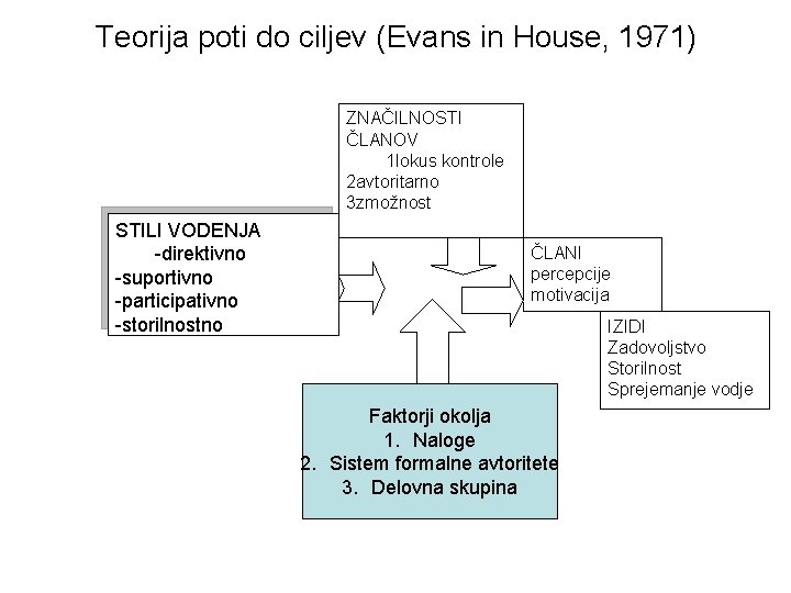 Teorija poti do ciljev (Evans in House, 1971) ZNAČILNOSTI ČLANOV 1 lokus kontrole 2