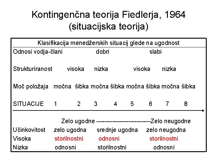 Kontingenčna teorija Fiedlerja, 1964 (situacijska teorija) Klasifikacija menedžerskih situacij glede na ugodnost Odnosi vodja-člani