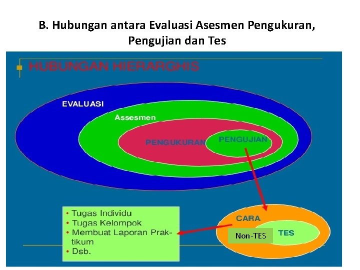 B. Hubungan antara Evaluasi Asesmen Pengukuran, Pengujian dan Tes Non-TES 