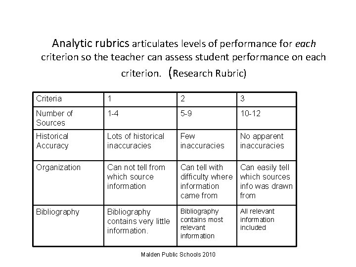 Analytic rubrics articulates levels of performance for each criterion so the teacher can assess