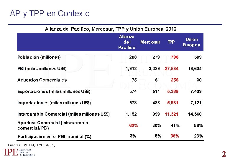 AP y TPP en Contexto Alianza del Pacífico, Mercosur, TPP y Unión Europea, 2012