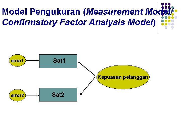 Model Pengukuran (Measurement Model/ Confirmatory Factor Analysis Model) error 1 Sat 1 Kepuasan pelanggan