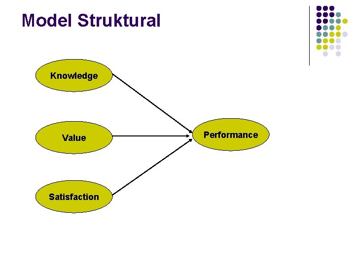 Model Struktural Knowledge Value Satisfaction Performance 