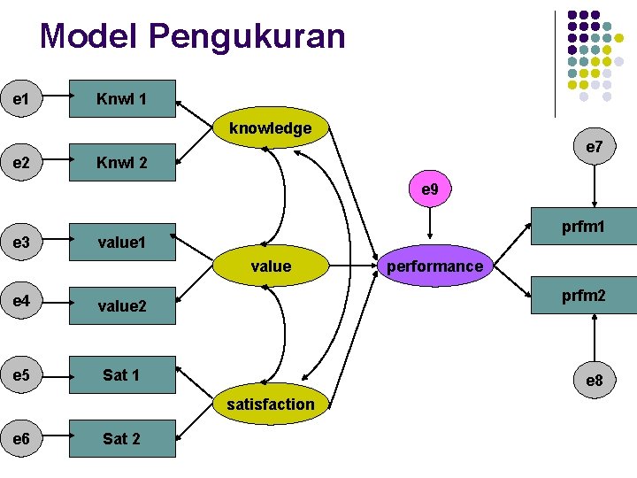Model Pengukuran e 1 Knwl 1 knowledge e 2 e 7 Knwl 2 e