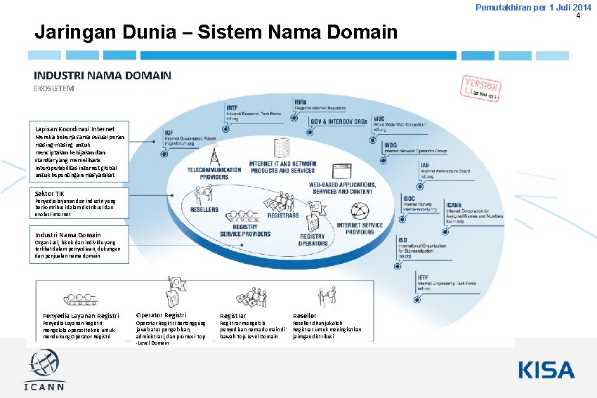 Jaringan Dunia – Sistem Nama Domain INDUSTRI NAMA DOMAIN EKOSISTEM Lapisan Koordinasi Internet Mereka