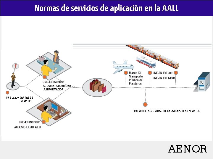 Normas de servicios de aplicación en la AALL ISO 27001 SEGURIDAD DE LA INFORMACIÓN