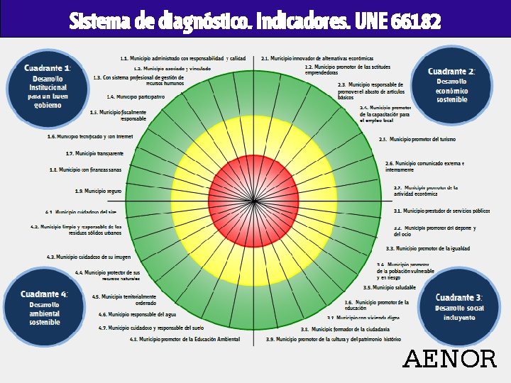 Sistema de diagnóstico. Indicadores. UNE 66182 AENOR 