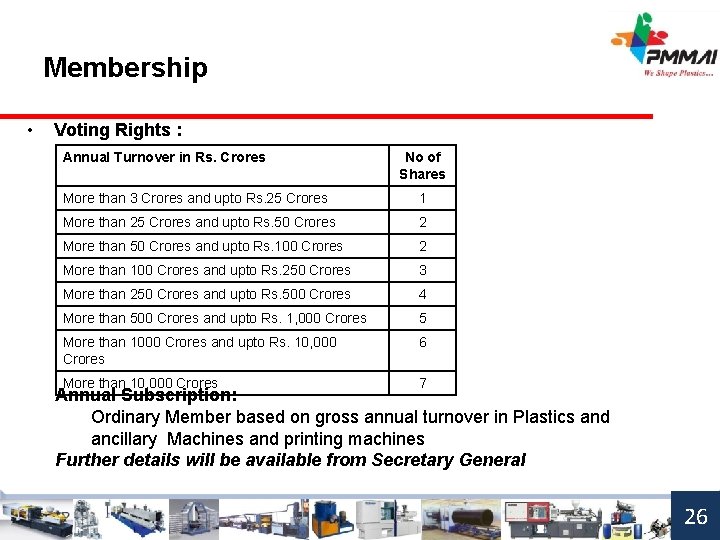 Membership • Voting Rights : Annual Turnover in Rs. Crores No of Shares More