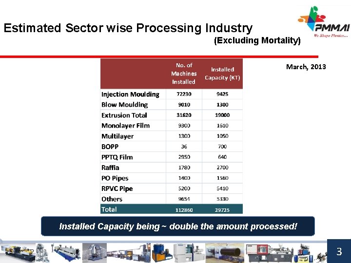 Estimated Sector wise Processing Industry (Excluding Mortality) March, 2013 Installed Capacity being ~ double