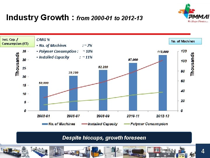 Industry Growth : from 2000 -01 to 2012 -13 Inst. Cap. / Consumption (KT)