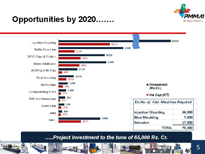 Opportunities by 2020……. 30000 …. . Project investment to the tune of 65, 000