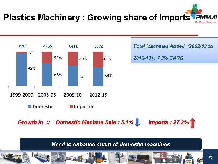 Plastics Machinery : Growing share of Imports 3110 4705 6482 5872 Total Machines Added