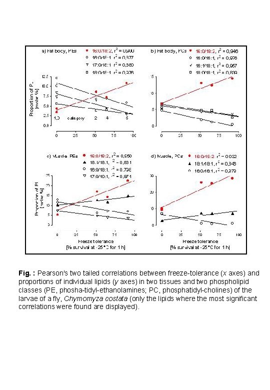 Fig. : Pearson's two tailed correlations between freeze-tolerance (x axes) and proportions of individual