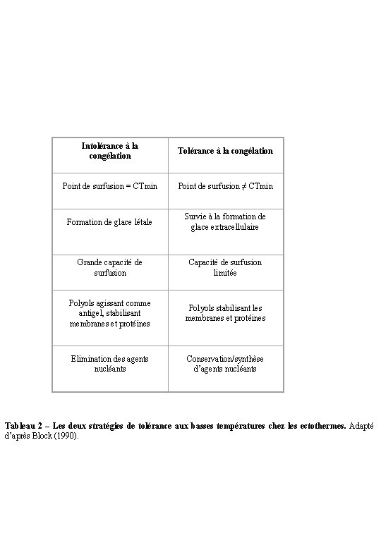  Intolérance à la congélation Tolérance à la congélation Point de surfusion = CTmin