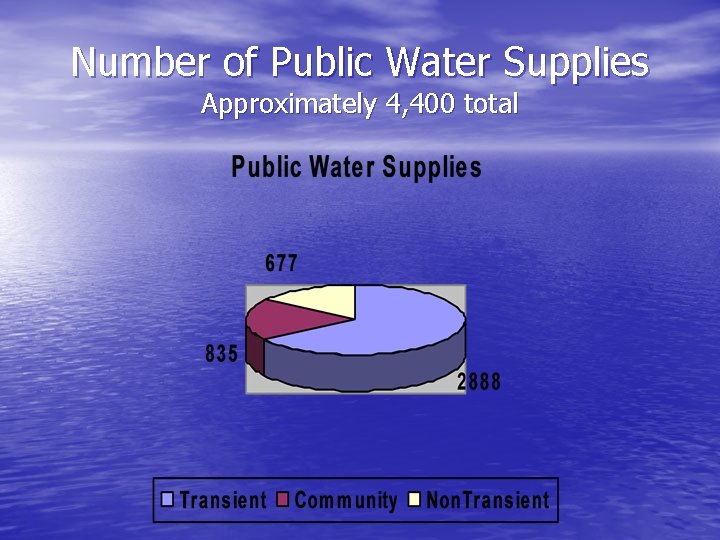 Number of Public Water Supplies Approximately 4, 400 total 