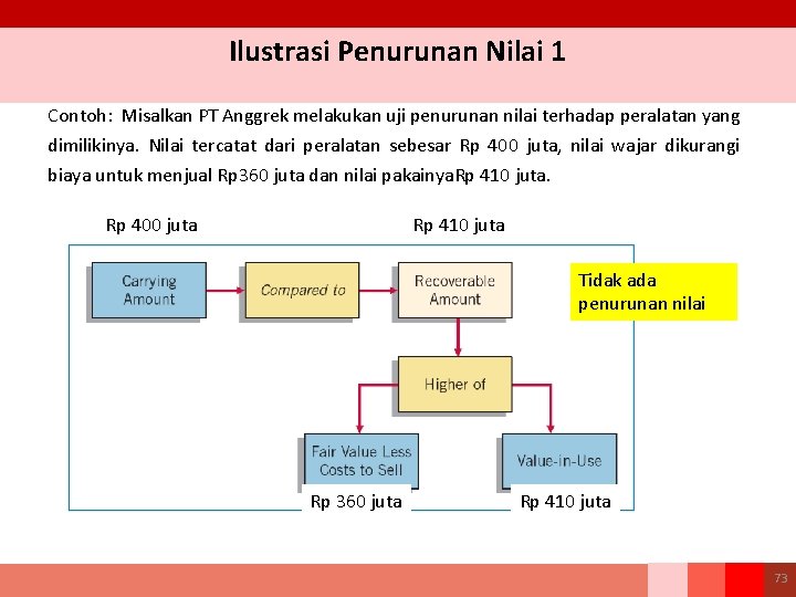 Ilustrasi Penurunan Nilai 1 Contoh: Misalkan PT Anggrek melakukan uji penurunan nilai terhadap peralatan