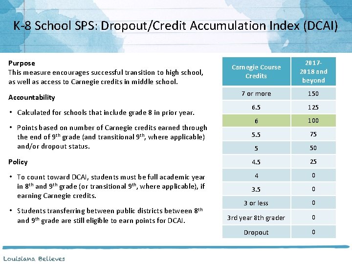 K-8 School SPS: Dropout/Credit Accumulation Index (DCAI) Purpose This measure encourages successful transition to