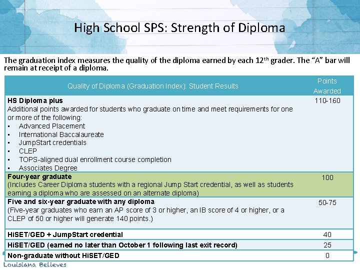 High School SPS: Strength of Diploma The graduation index measures the quality of the